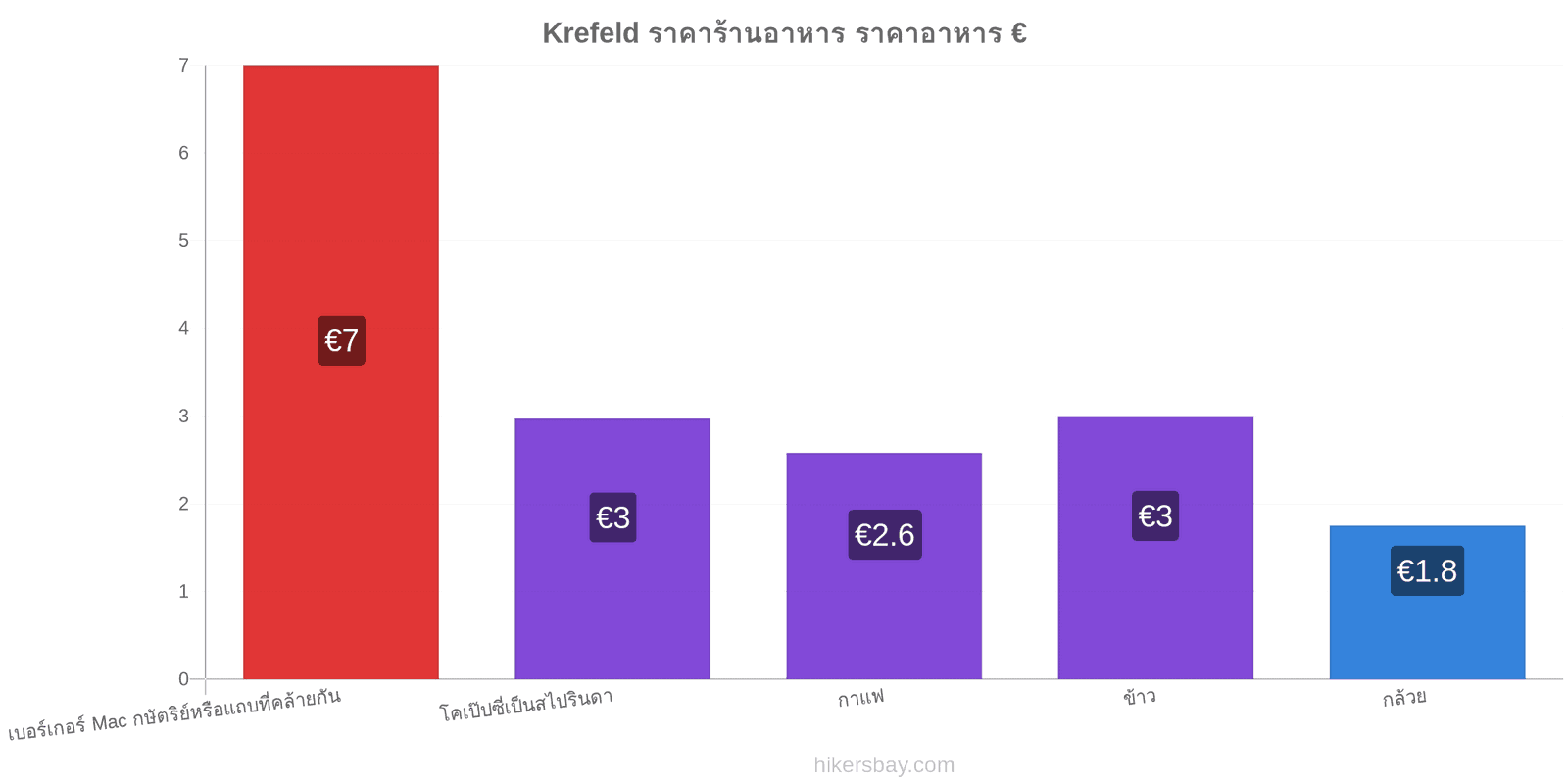 Krefeld การเปลี่ยนแปลงราคา hikersbay.com