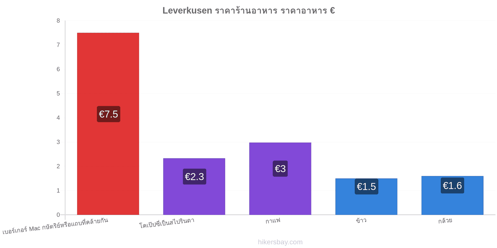 Leverkusen การเปลี่ยนแปลงราคา hikersbay.com