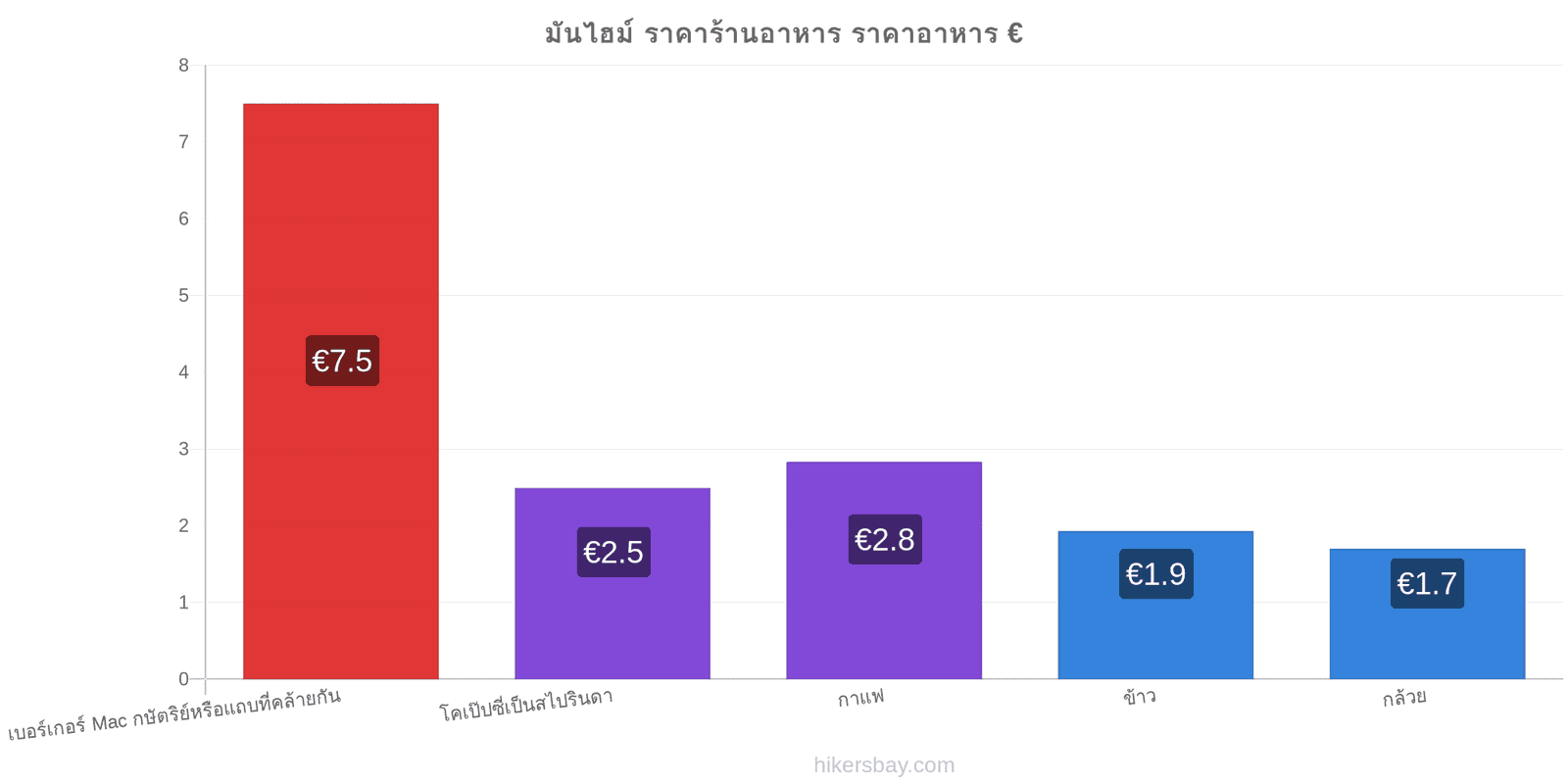 มันไฮม์ การเปลี่ยนแปลงราคา hikersbay.com