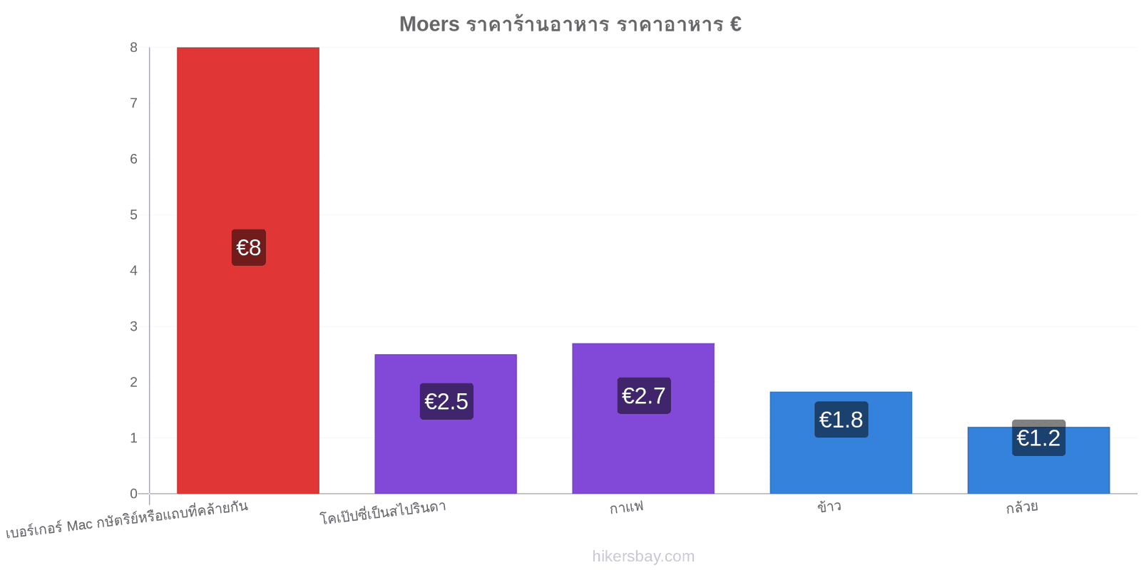 Moers การเปลี่ยนแปลงราคา hikersbay.com