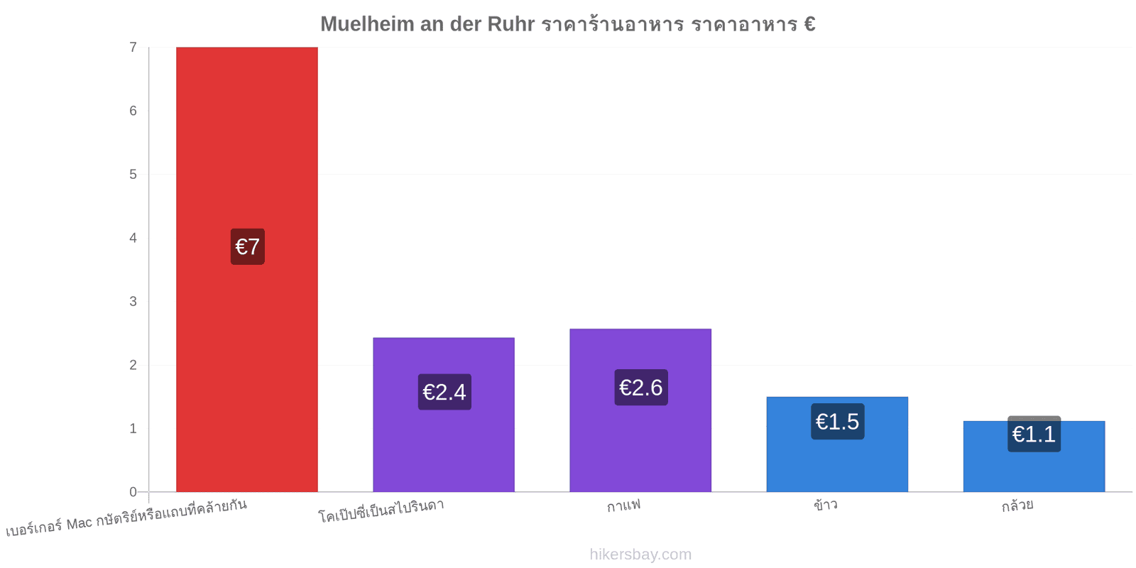 Muelheim an der Ruhr การเปลี่ยนแปลงราคา hikersbay.com