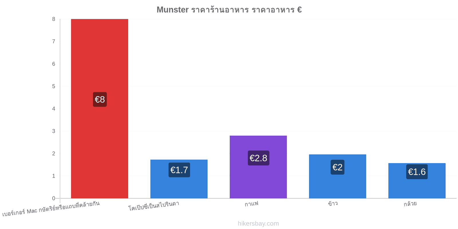 Munster การเปลี่ยนแปลงราคา hikersbay.com