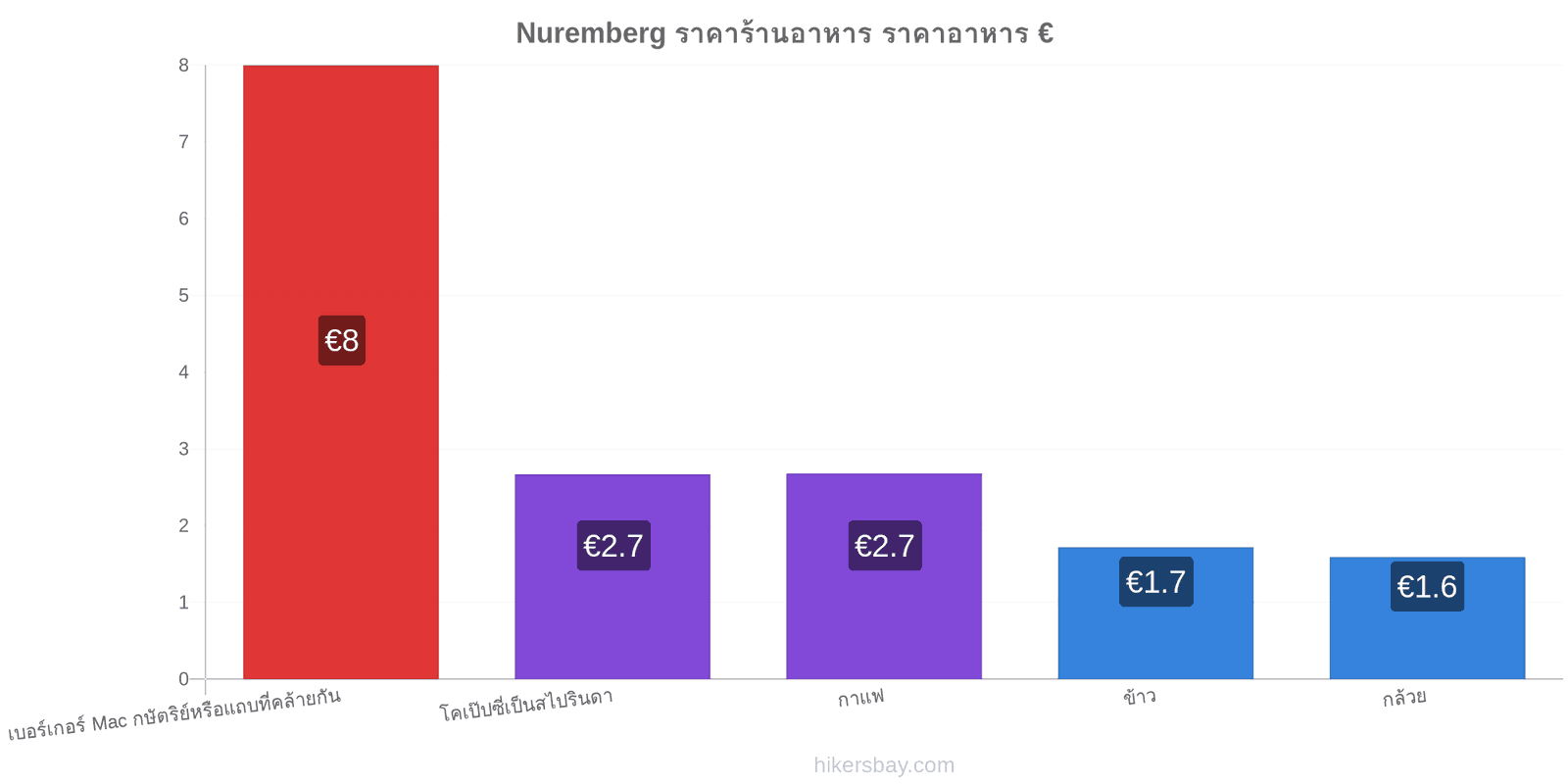 Nuremberg การเปลี่ยนแปลงราคา hikersbay.com