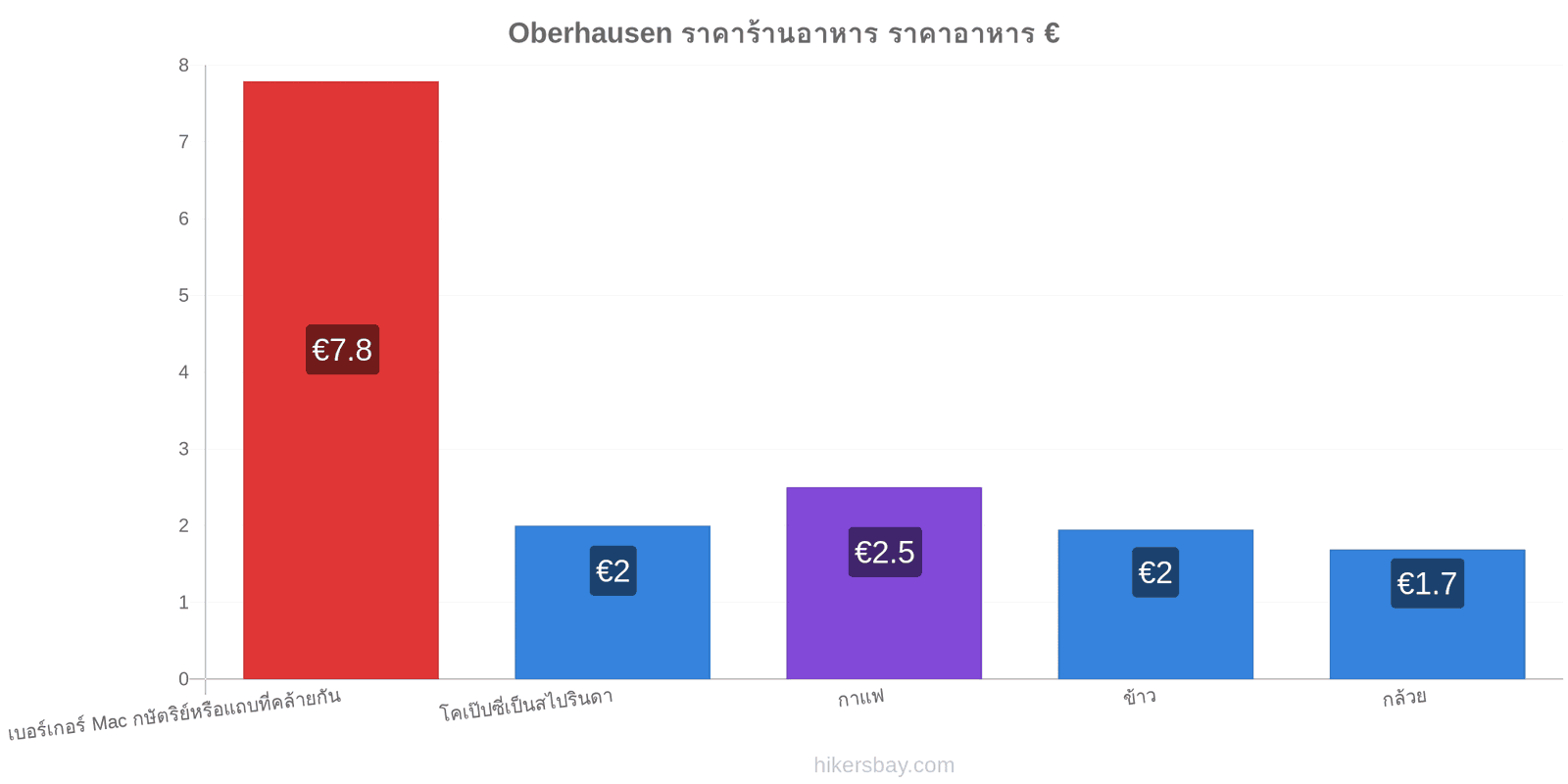 Oberhausen การเปลี่ยนแปลงราคา hikersbay.com