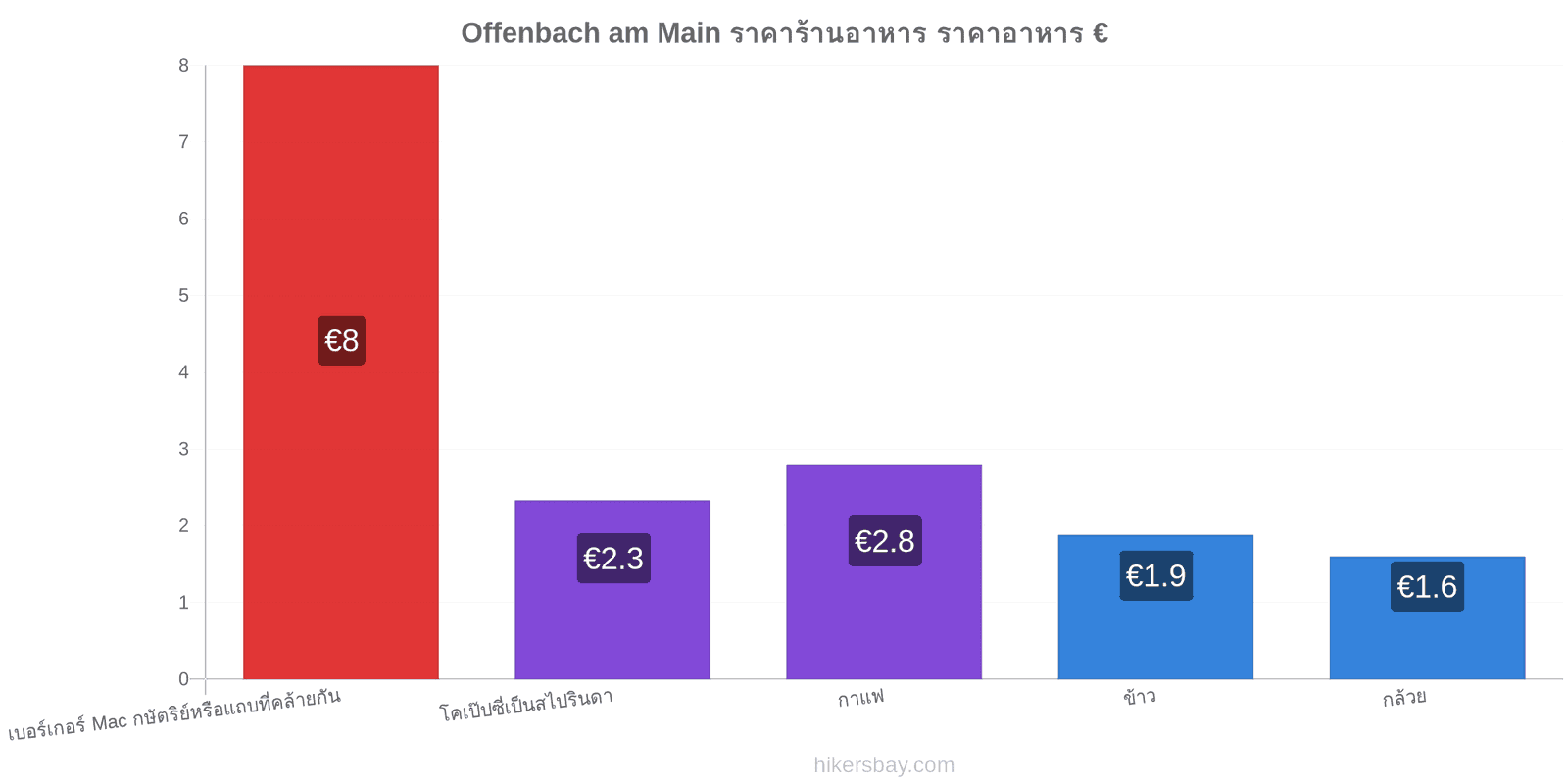 Offenbach am Main การเปลี่ยนแปลงราคา hikersbay.com