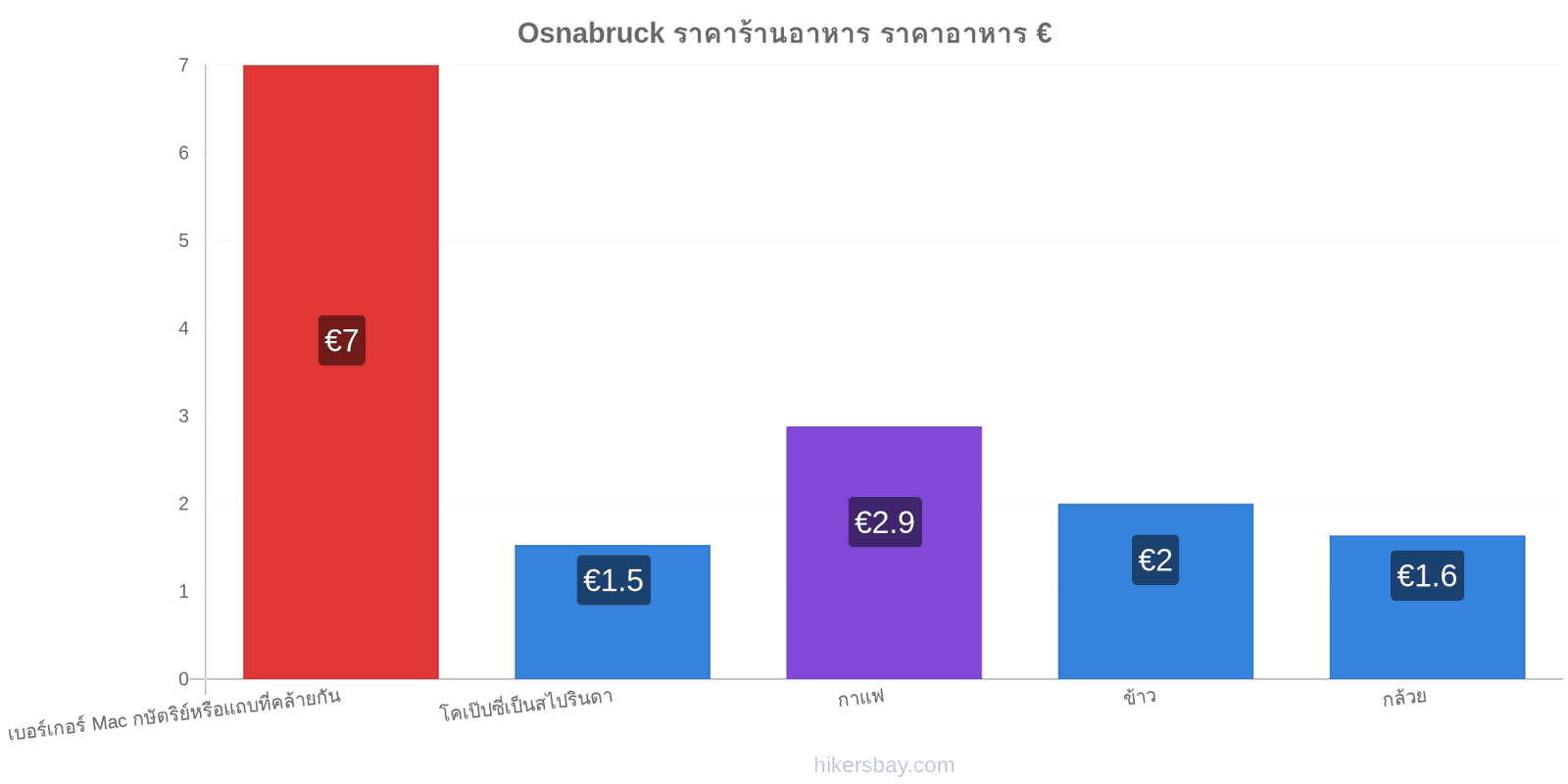 Osnabruck การเปลี่ยนแปลงราคา hikersbay.com