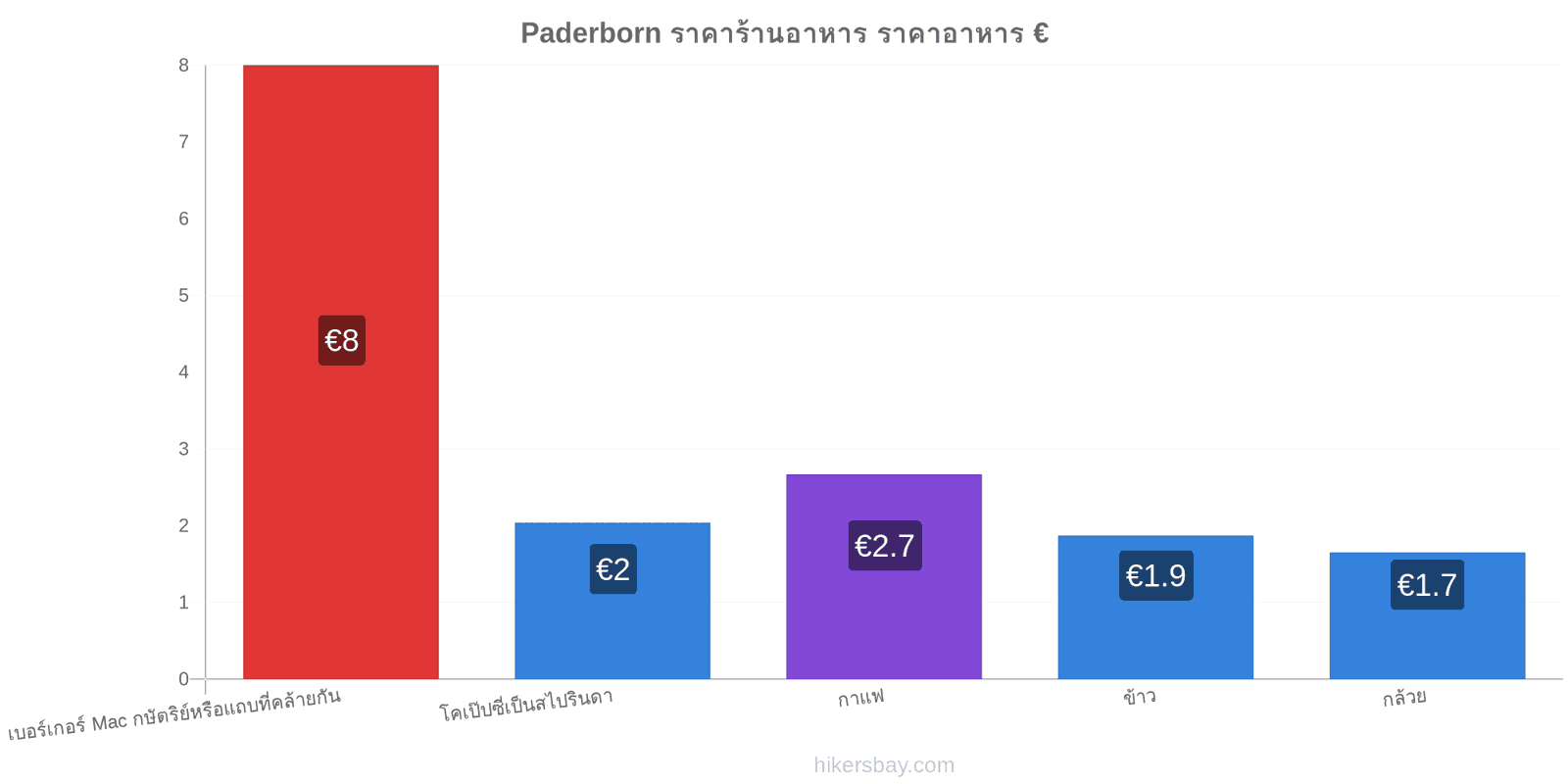 Paderborn การเปลี่ยนแปลงราคา hikersbay.com