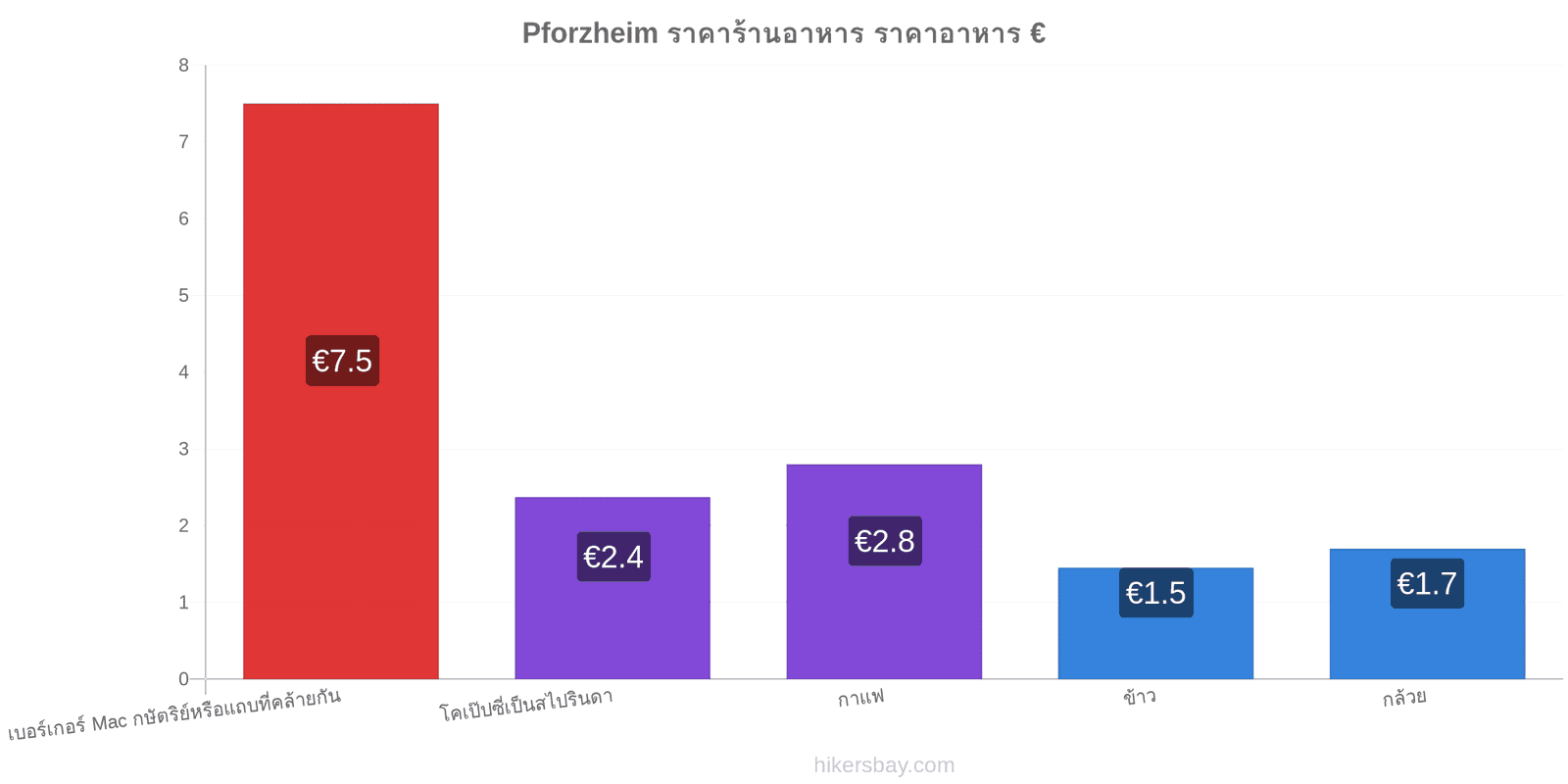 Pforzheim การเปลี่ยนแปลงราคา hikersbay.com