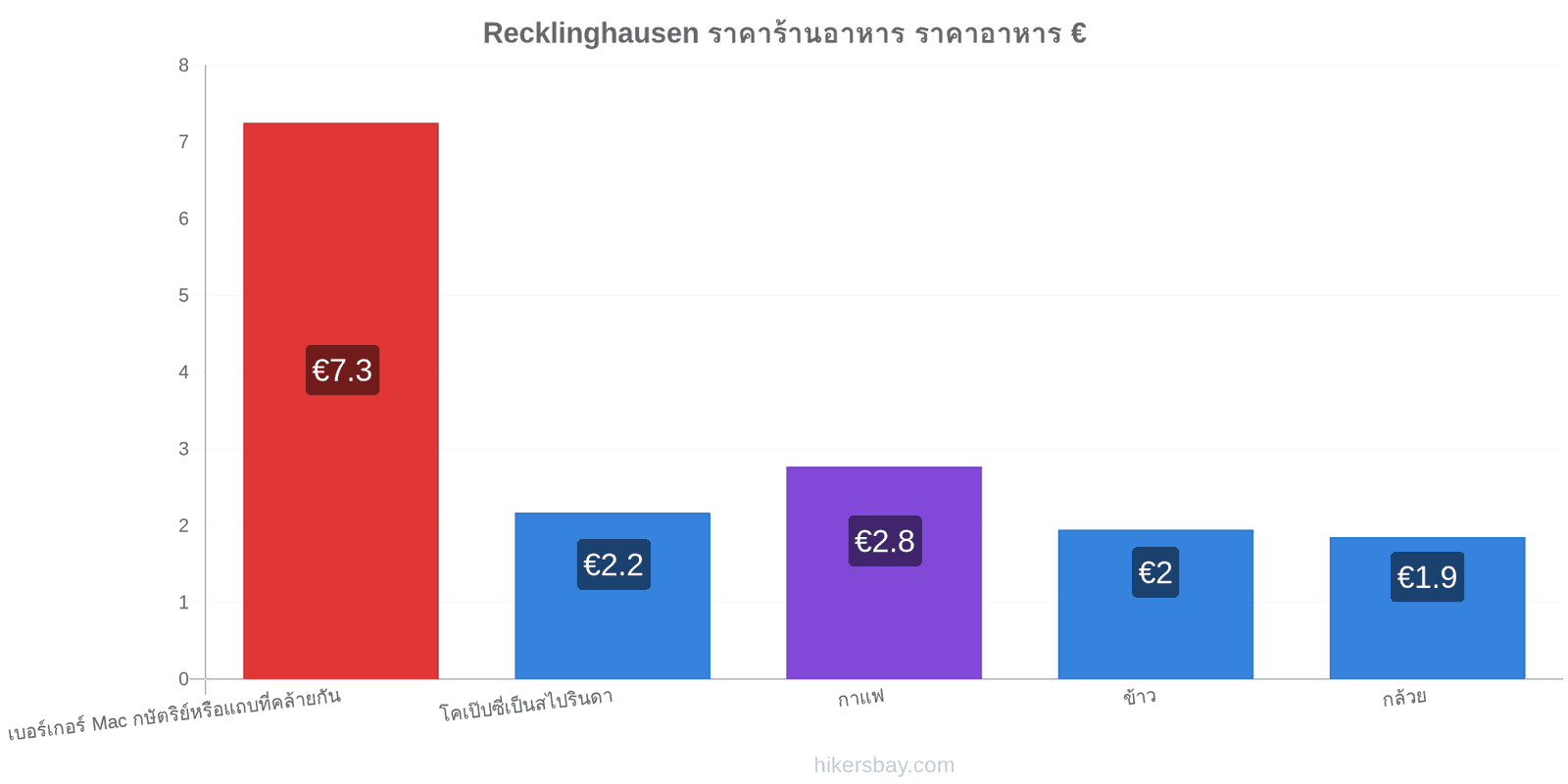 Recklinghausen การเปลี่ยนแปลงราคา hikersbay.com