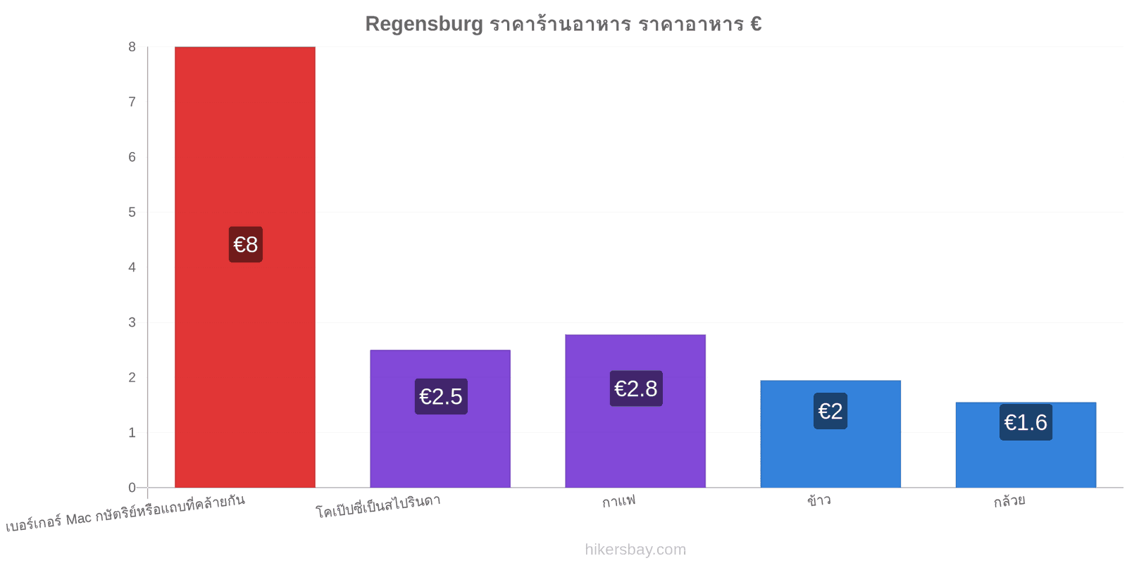 Regensburg การเปลี่ยนแปลงราคา hikersbay.com