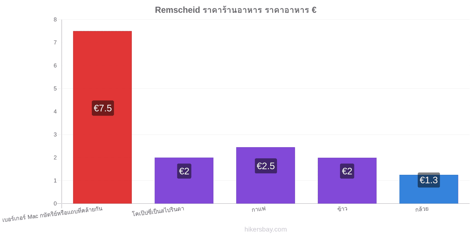 Remscheid การเปลี่ยนแปลงราคา hikersbay.com