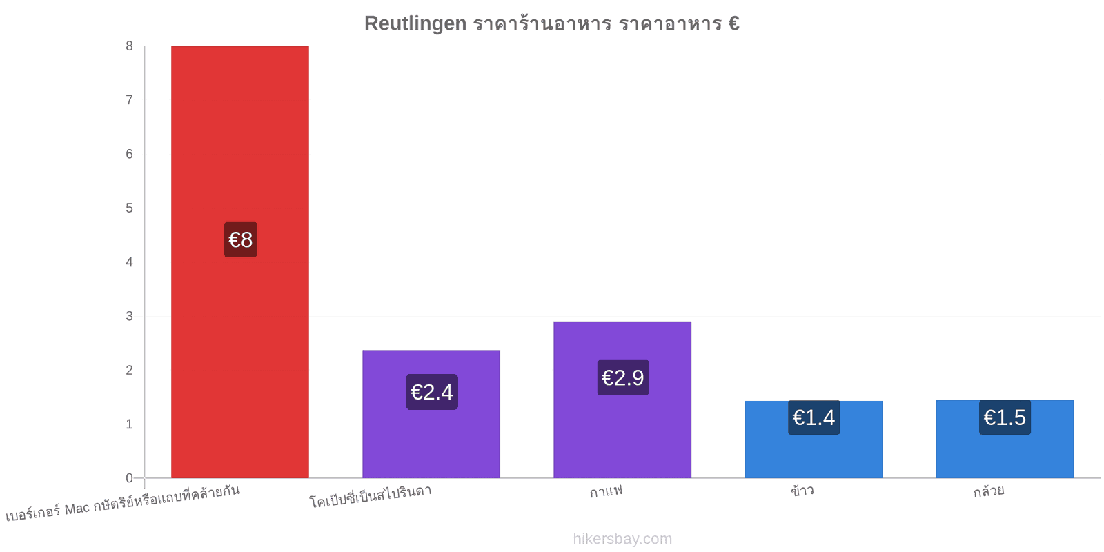 Reutlingen การเปลี่ยนแปลงราคา hikersbay.com