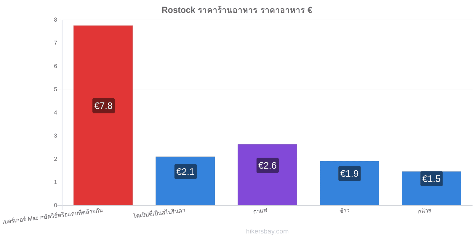 Rostock การเปลี่ยนแปลงราคา hikersbay.com