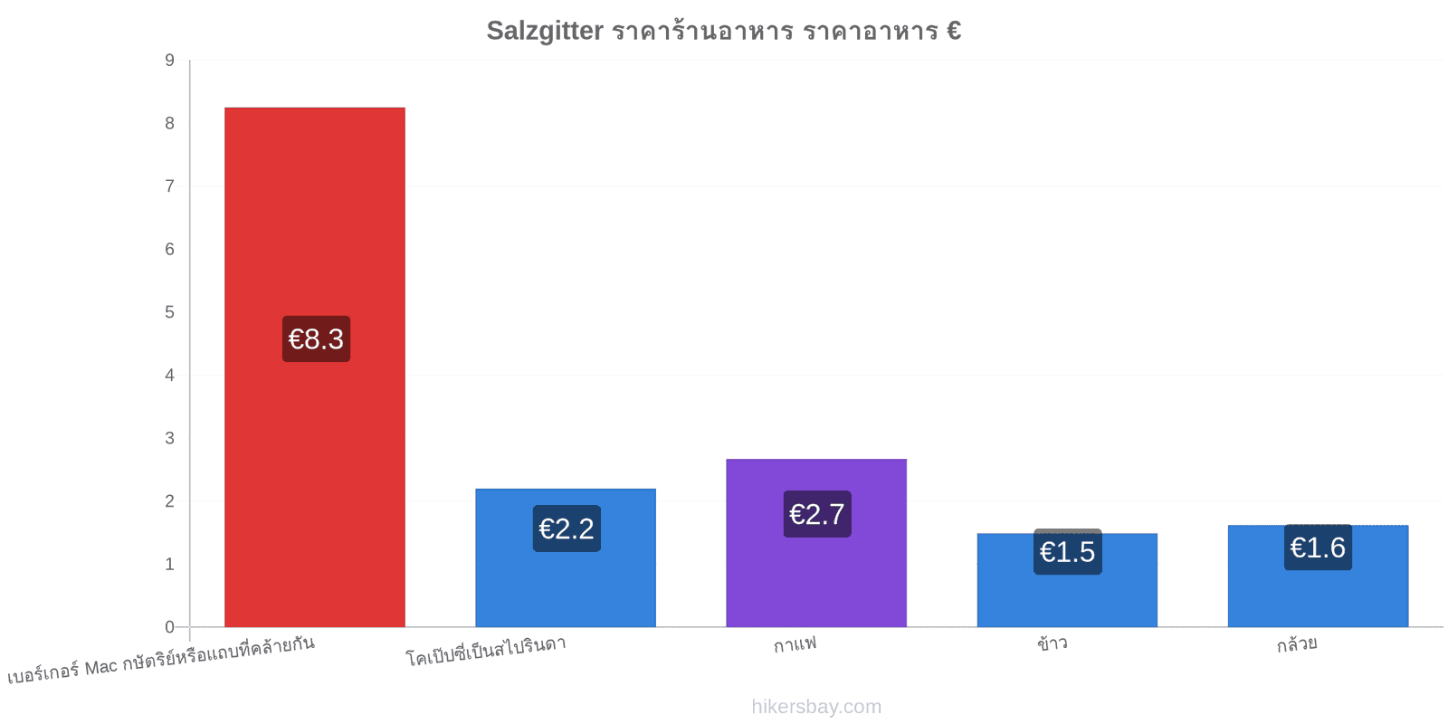 Salzgitter การเปลี่ยนแปลงราคา hikersbay.com