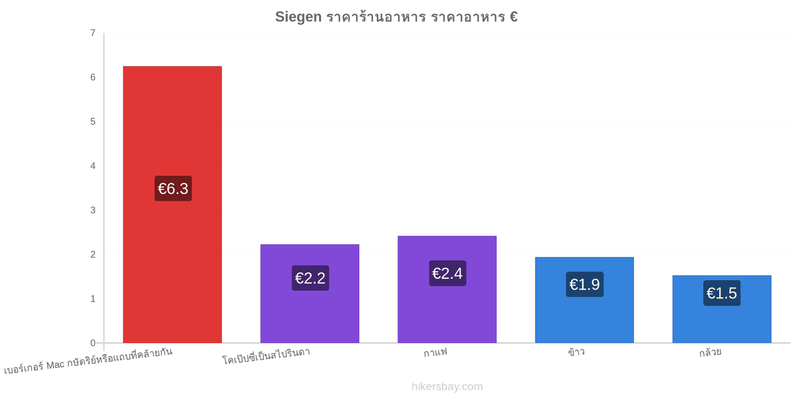 Siegen การเปลี่ยนแปลงราคา hikersbay.com