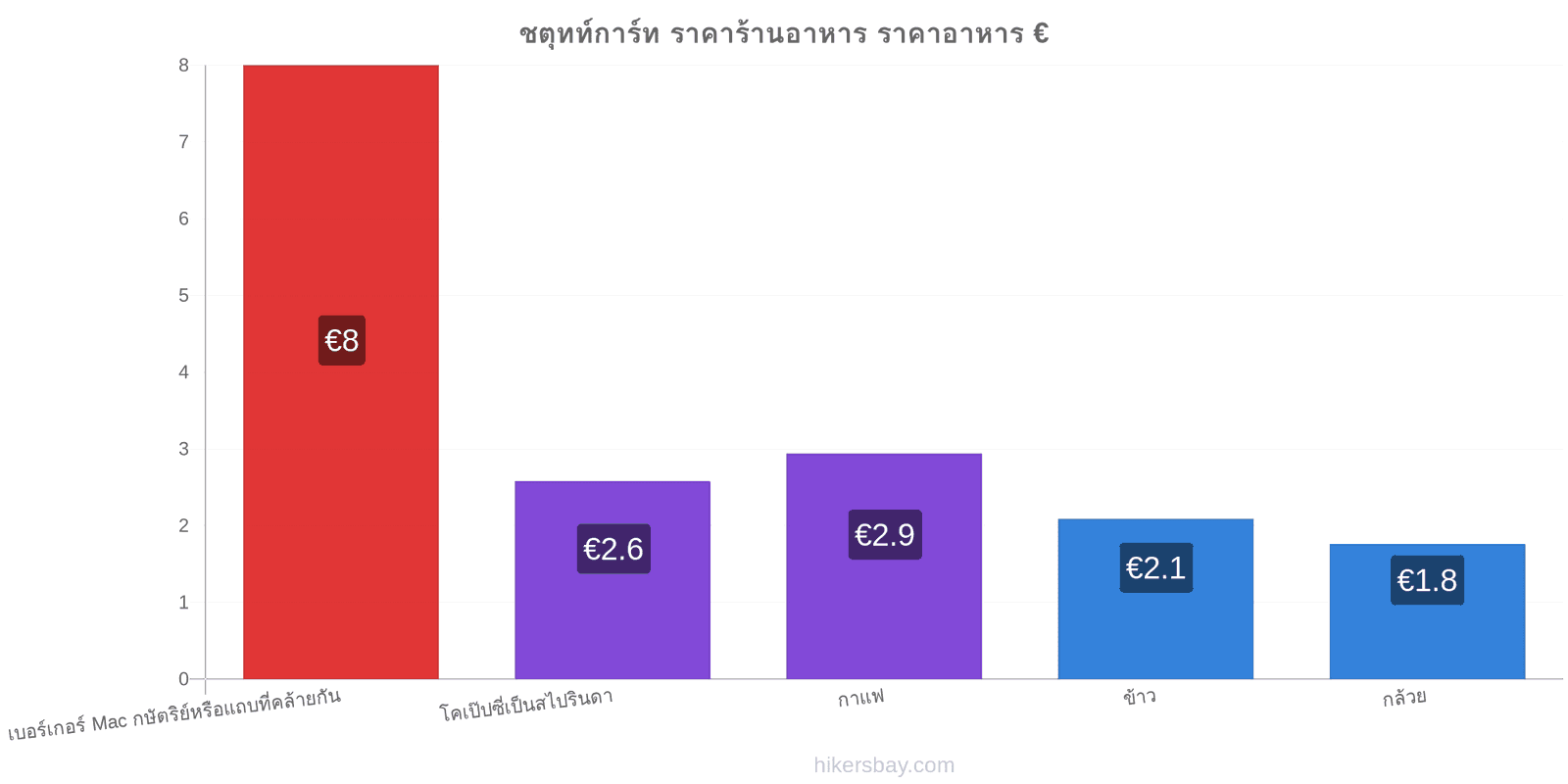 ชตุทท์การ์ท การเปลี่ยนแปลงราคา hikersbay.com