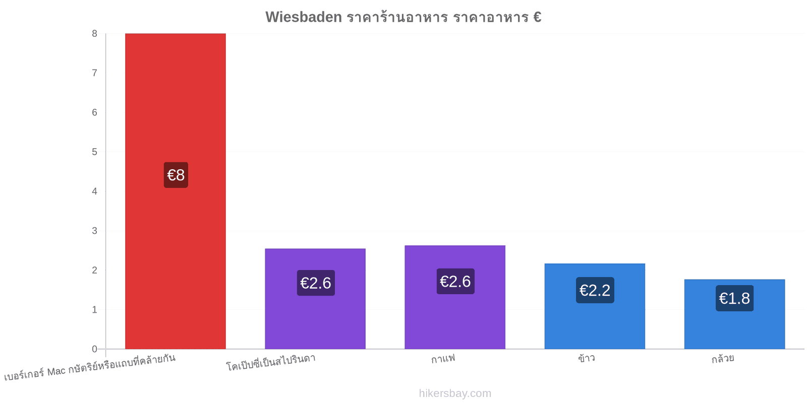 Wiesbaden การเปลี่ยนแปลงราคา hikersbay.com