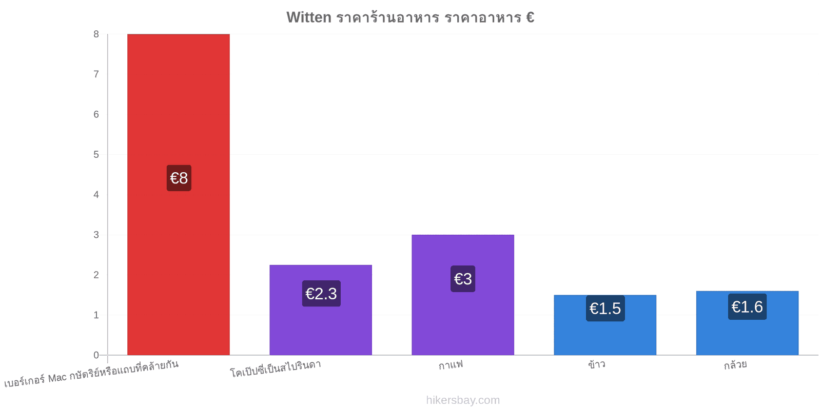 Witten การเปลี่ยนแปลงราคา hikersbay.com