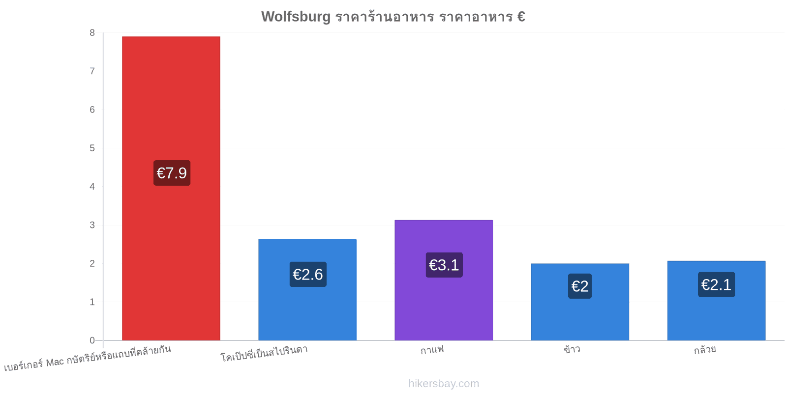 Wolfsburg การเปลี่ยนแปลงราคา hikersbay.com