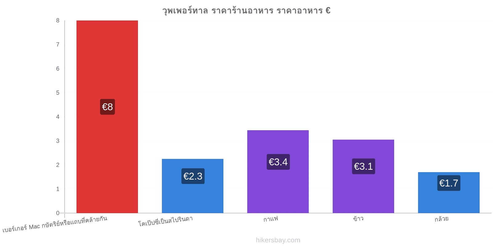 วุพเพอร์ทาล การเปลี่ยนแปลงราคา hikersbay.com