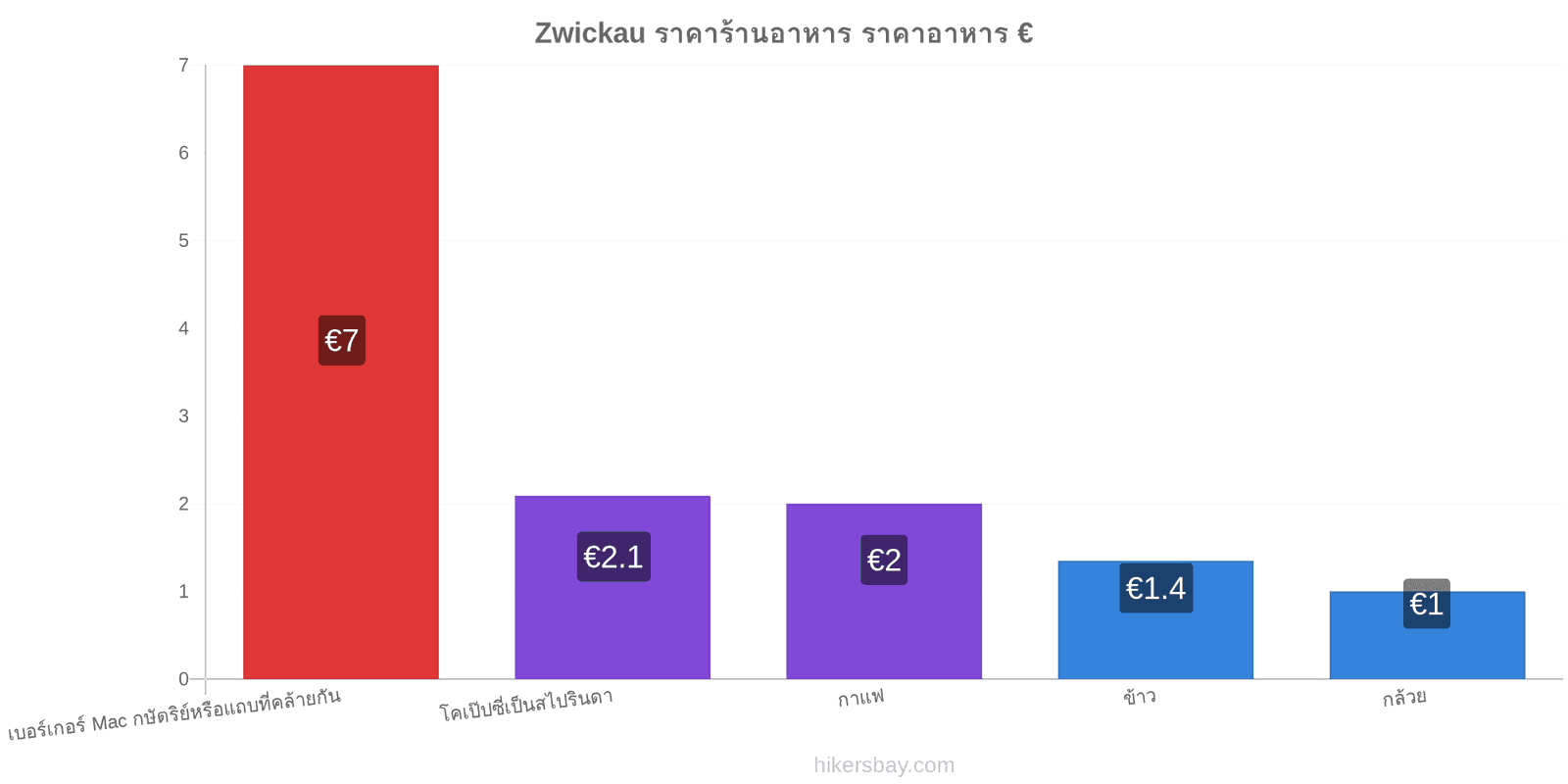 Zwickau การเปลี่ยนแปลงราคา hikersbay.com