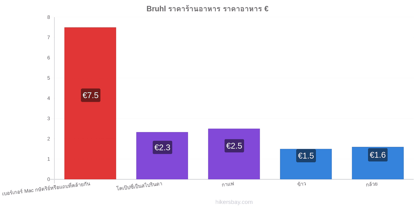 Bruhl การเปลี่ยนแปลงราคา hikersbay.com