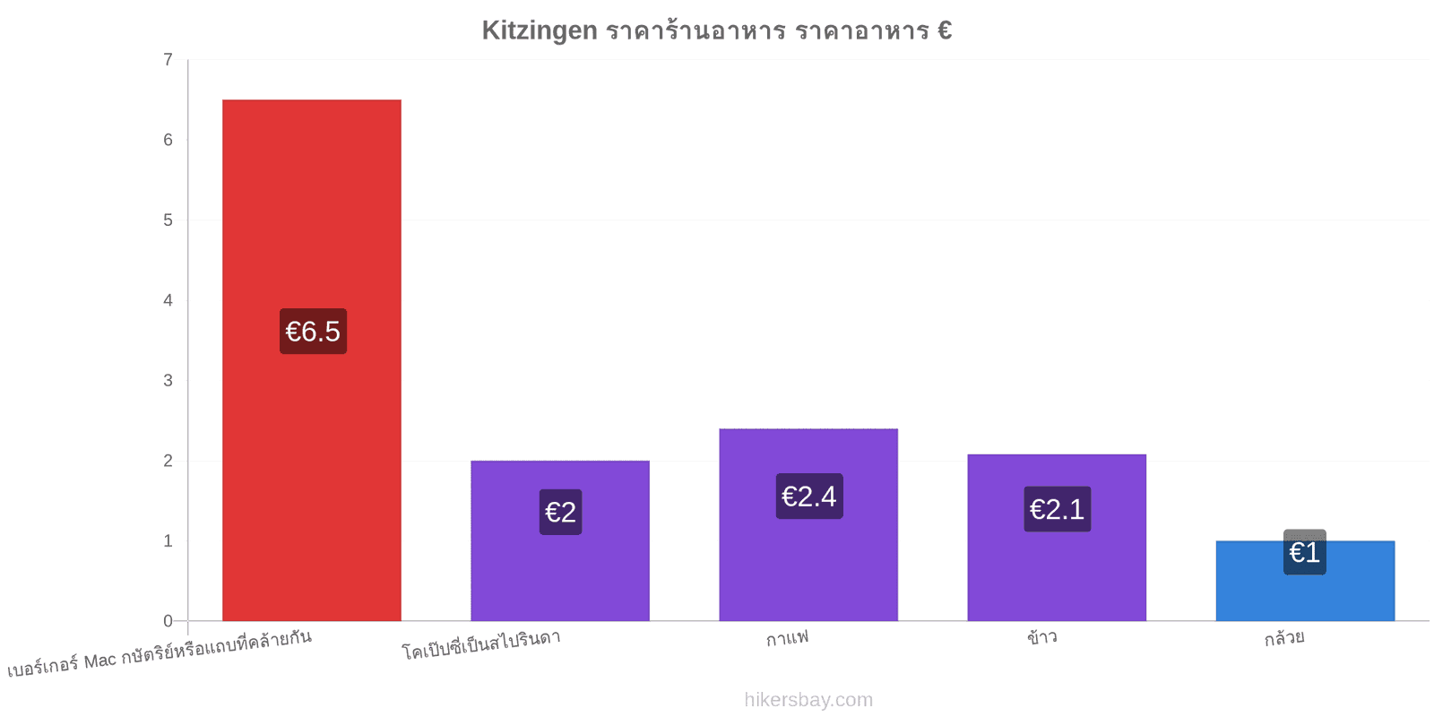 Kitzingen การเปลี่ยนแปลงราคา hikersbay.com