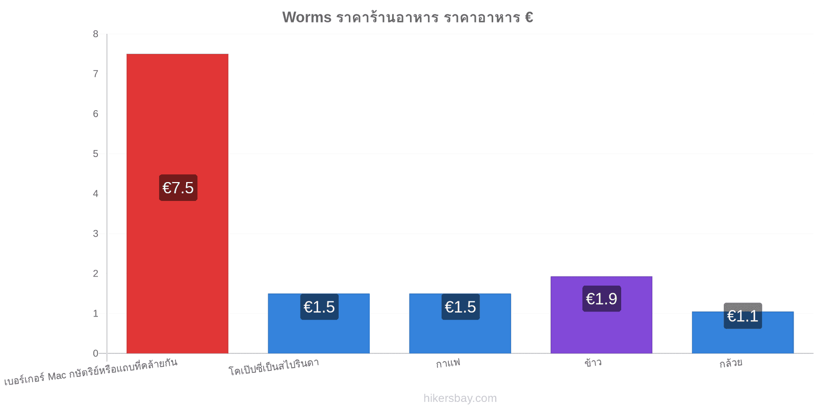 Worms การเปลี่ยนแปลงราคา hikersbay.com