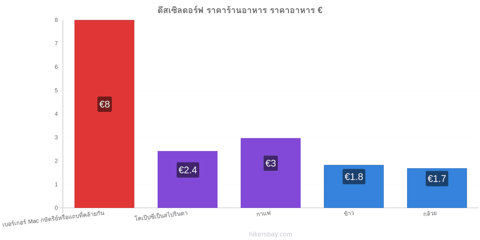 ดึสเซิลดอร์ฟ การเปลี่ยนแปลงราคา hikersbay.com