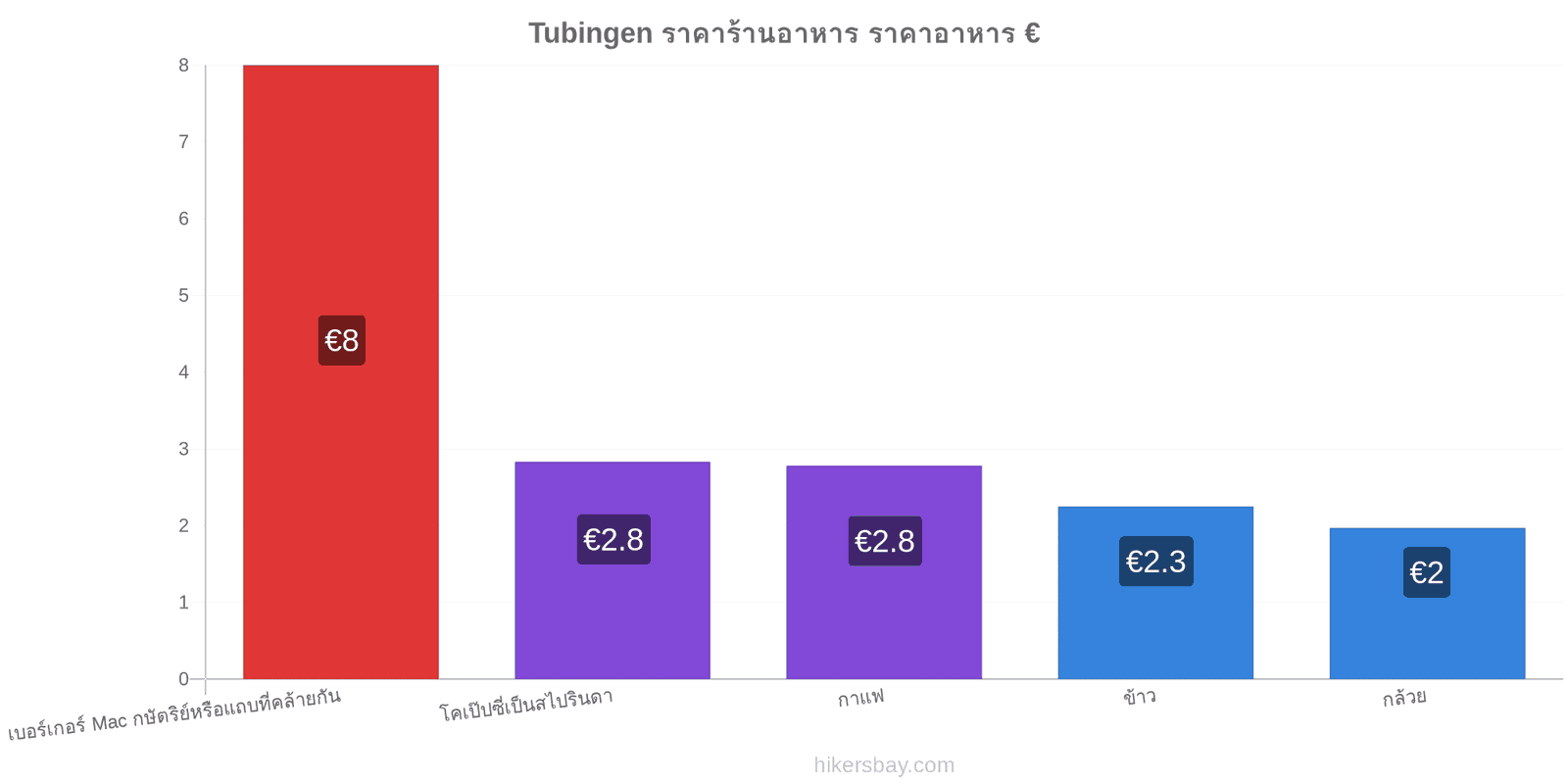 Tubingen การเปลี่ยนแปลงราคา hikersbay.com