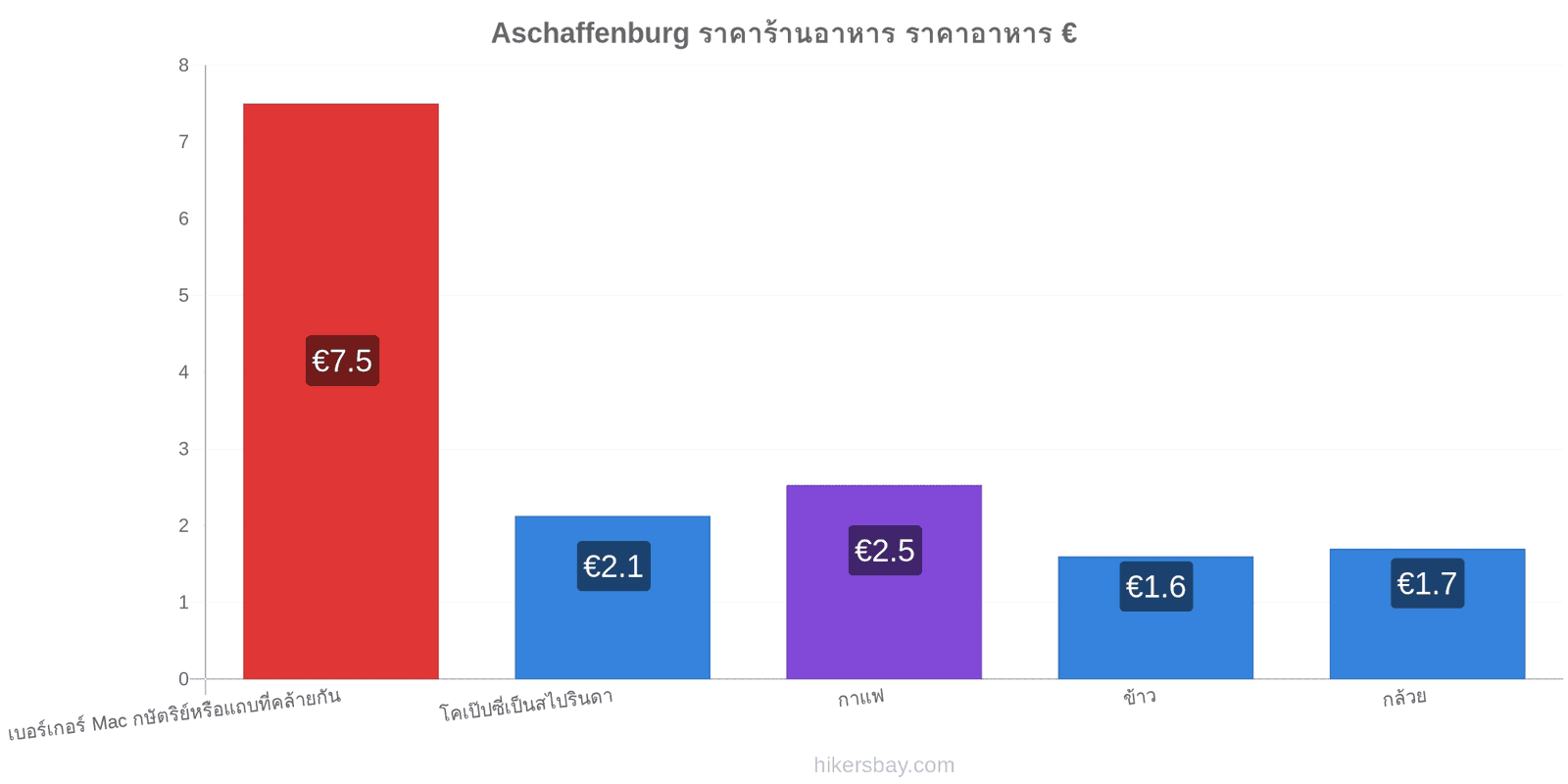 Aschaffenburg การเปลี่ยนแปลงราคา hikersbay.com