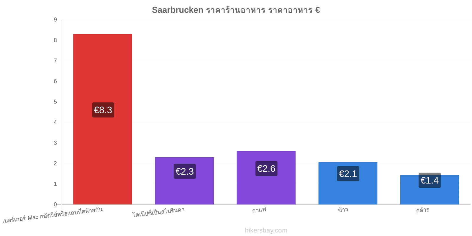 Saarbrucken การเปลี่ยนแปลงราคา hikersbay.com