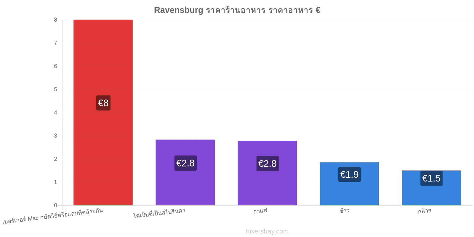 Ravensburg การเปลี่ยนแปลงราคา hikersbay.com