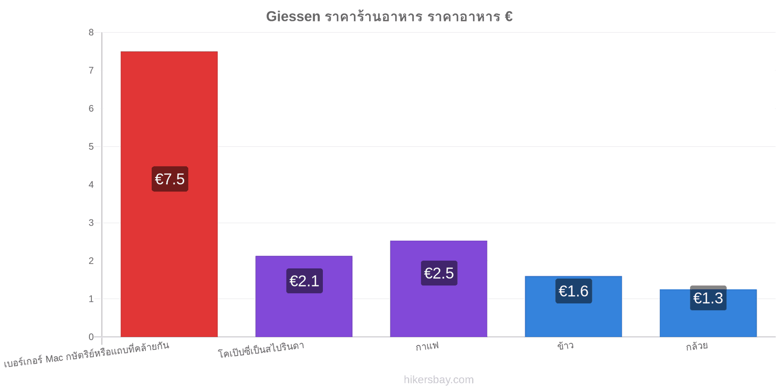 Giessen การเปลี่ยนแปลงราคา hikersbay.com