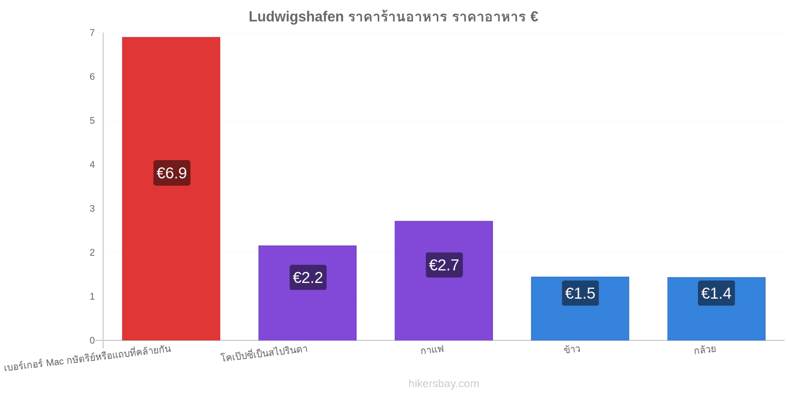 Ludwigshafen การเปลี่ยนแปลงราคา hikersbay.com