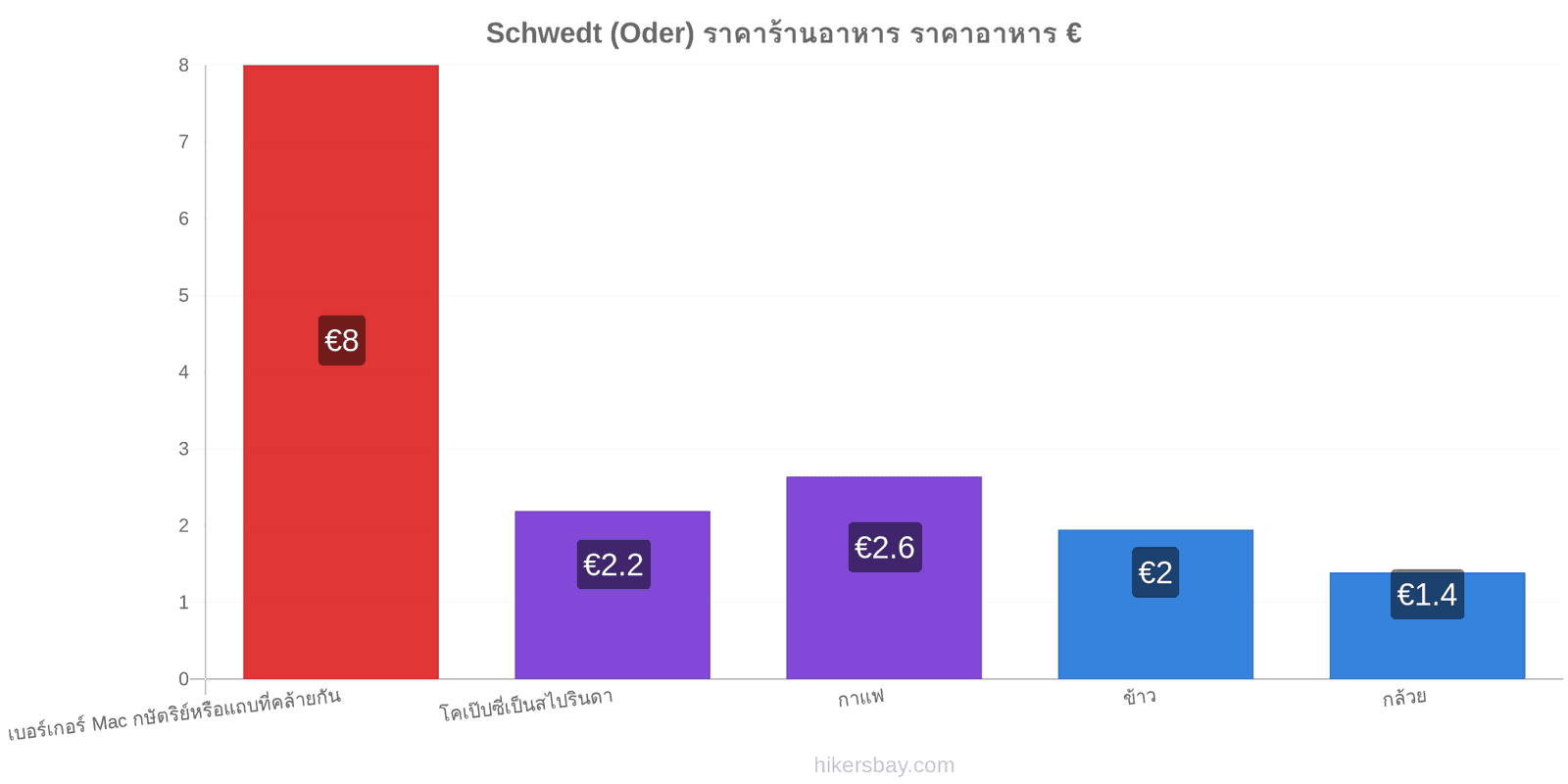 Schwedt (Oder) การเปลี่ยนแปลงราคา hikersbay.com