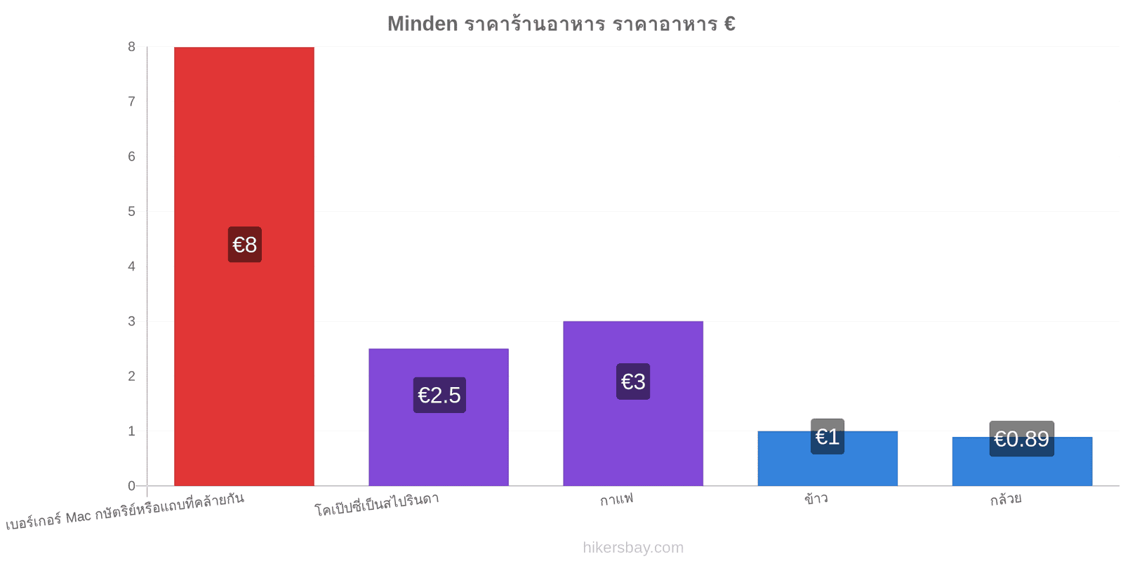 Minden การเปลี่ยนแปลงราคา hikersbay.com