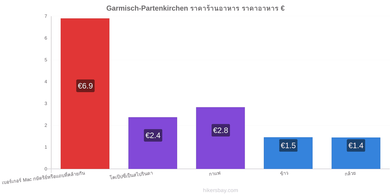 Garmisch-Partenkirchen การเปลี่ยนแปลงราคา hikersbay.com