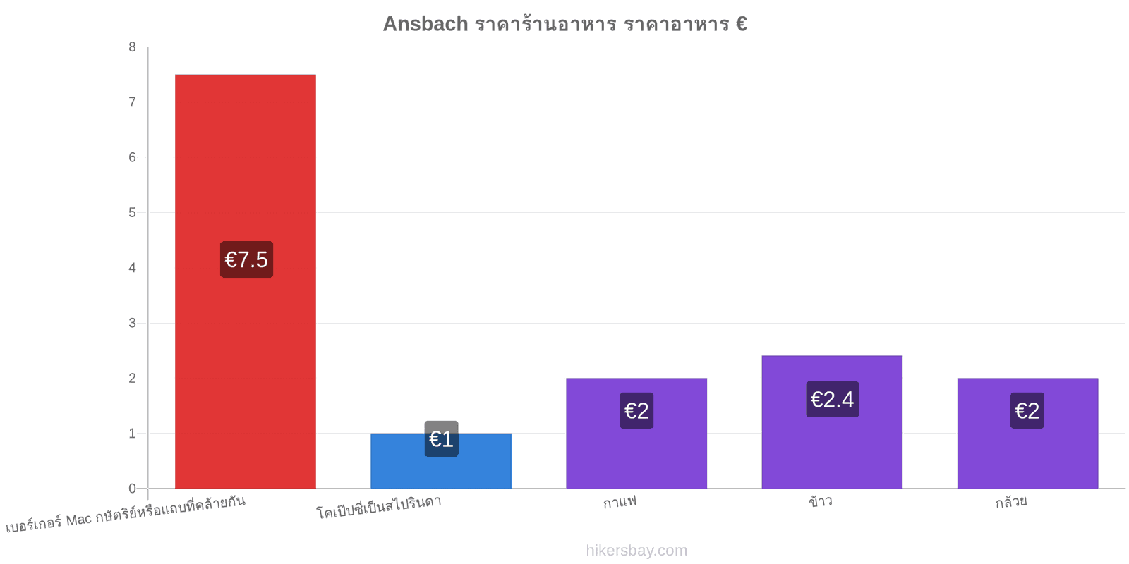 Ansbach การเปลี่ยนแปลงราคา hikersbay.com