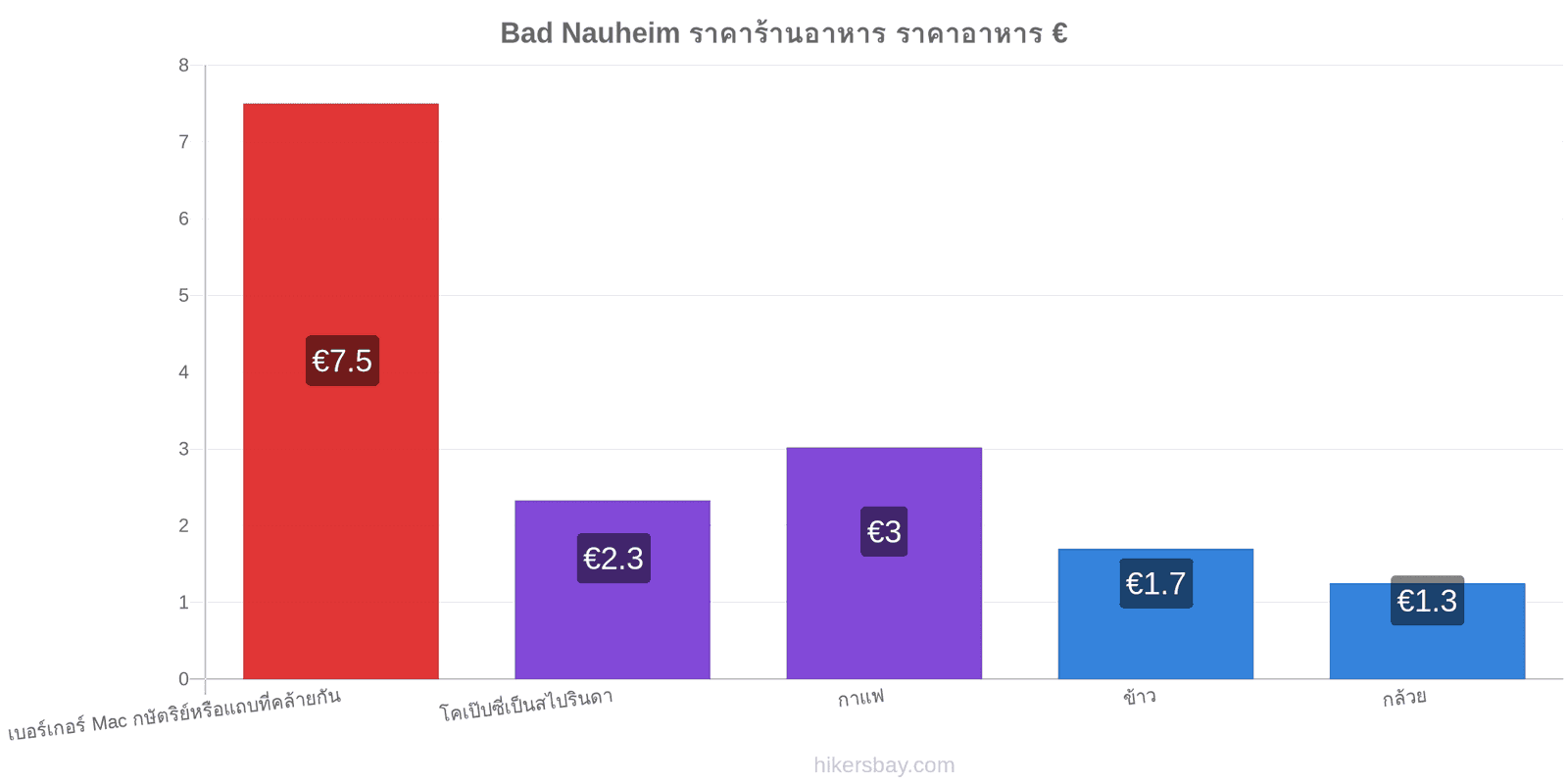 Bad Nauheim การเปลี่ยนแปลงราคา hikersbay.com