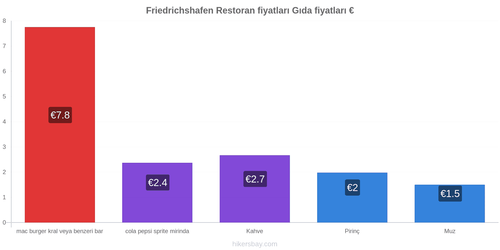 Friedrichshafen fiyat değişiklikleri hikersbay.com