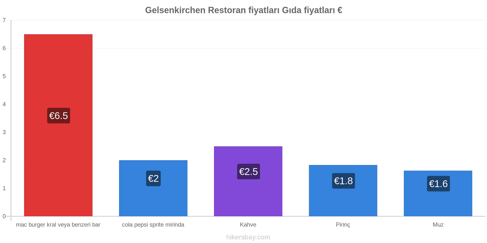 Gelsenkirchen fiyat değişiklikleri hikersbay.com