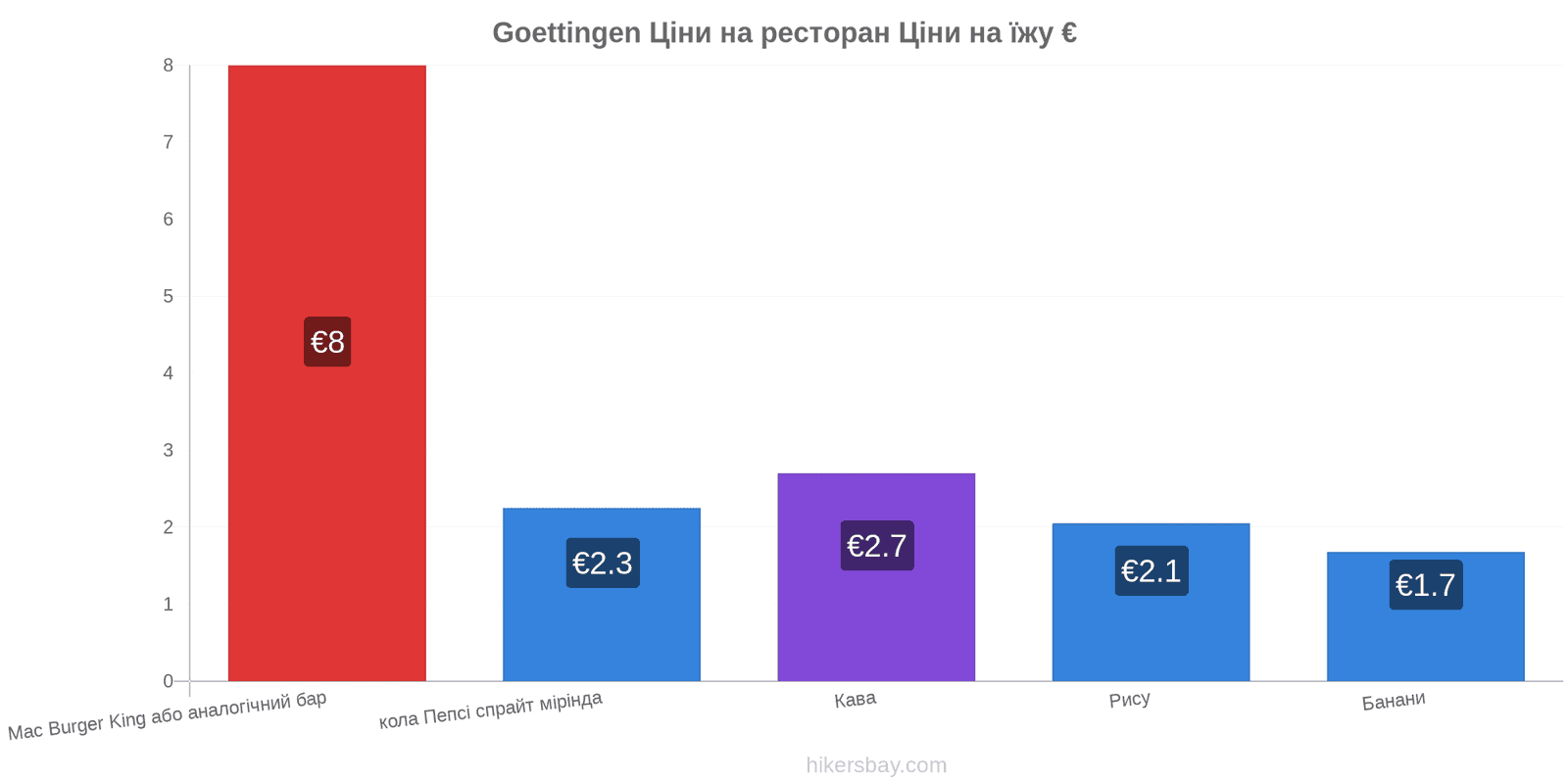 Goettingen зміни цін hikersbay.com