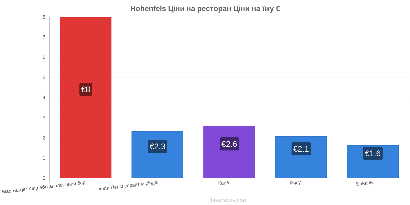 Hohenfels зміни цін hikersbay.com