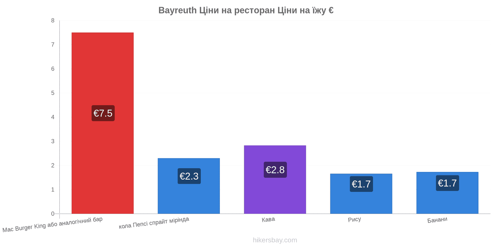 Bayreuth зміни цін hikersbay.com