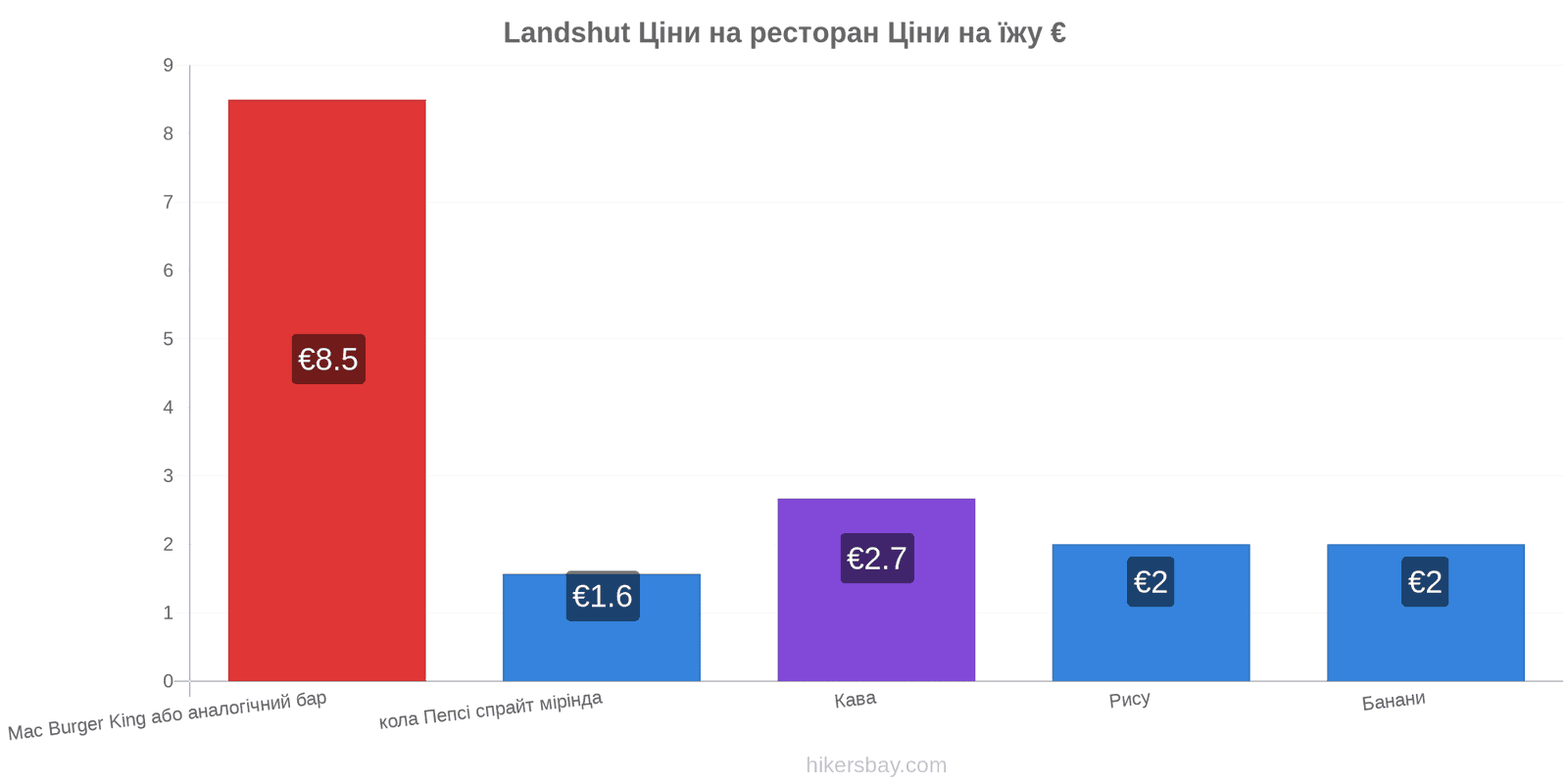 Landshut зміни цін hikersbay.com