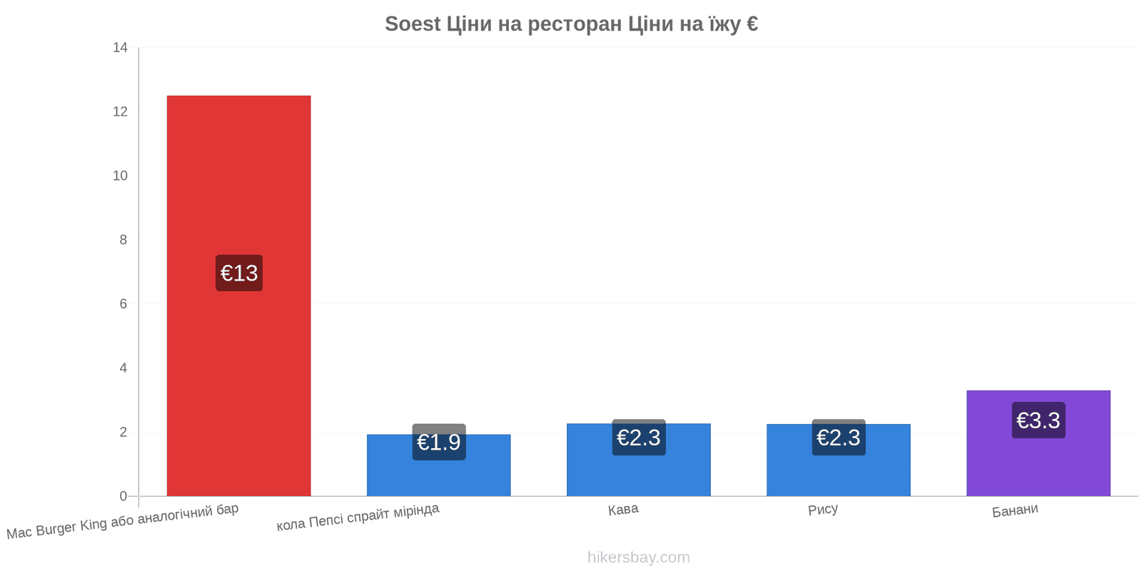 Soest зміни цін hikersbay.com