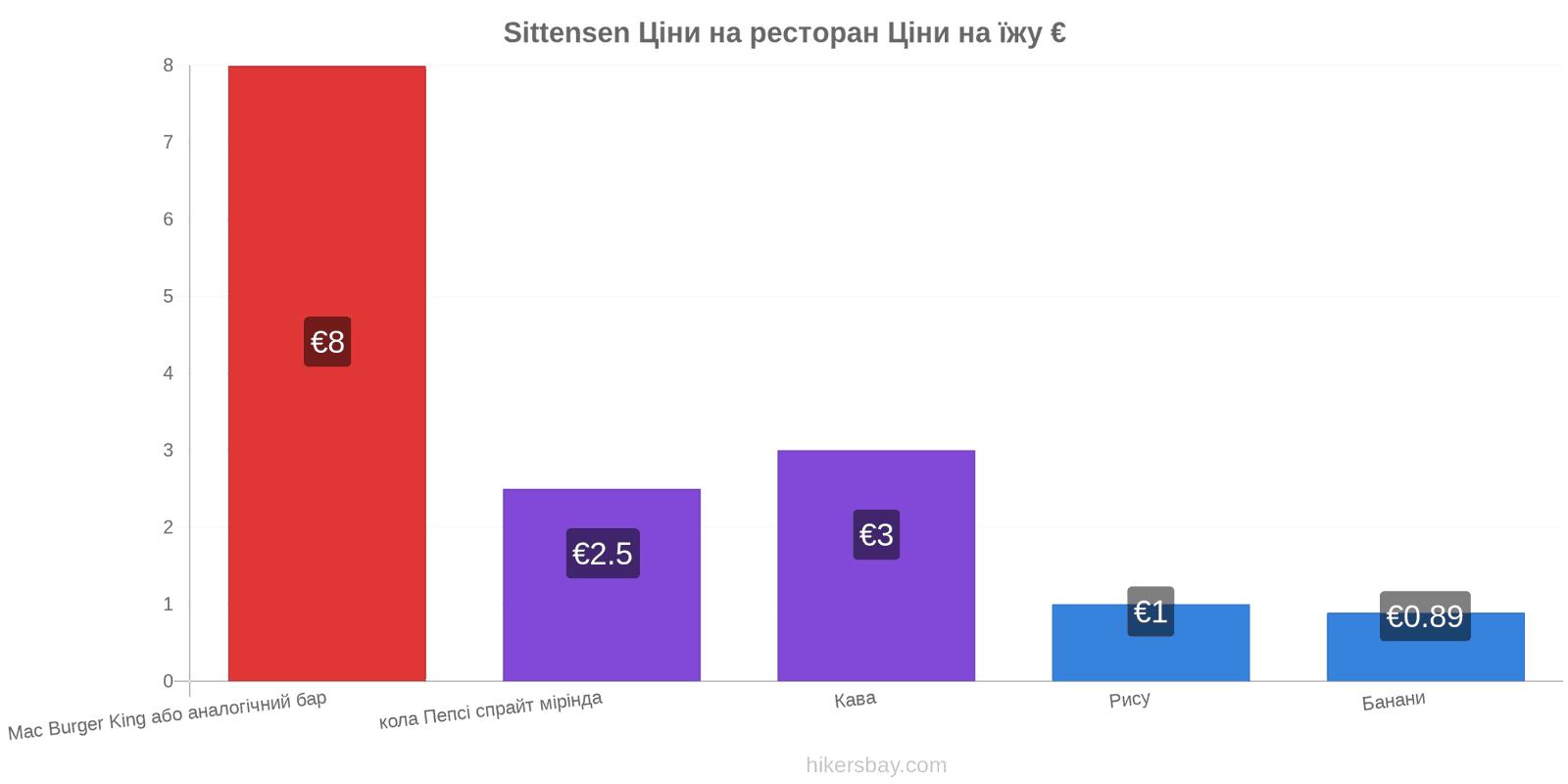 Sittensen зміни цін hikersbay.com