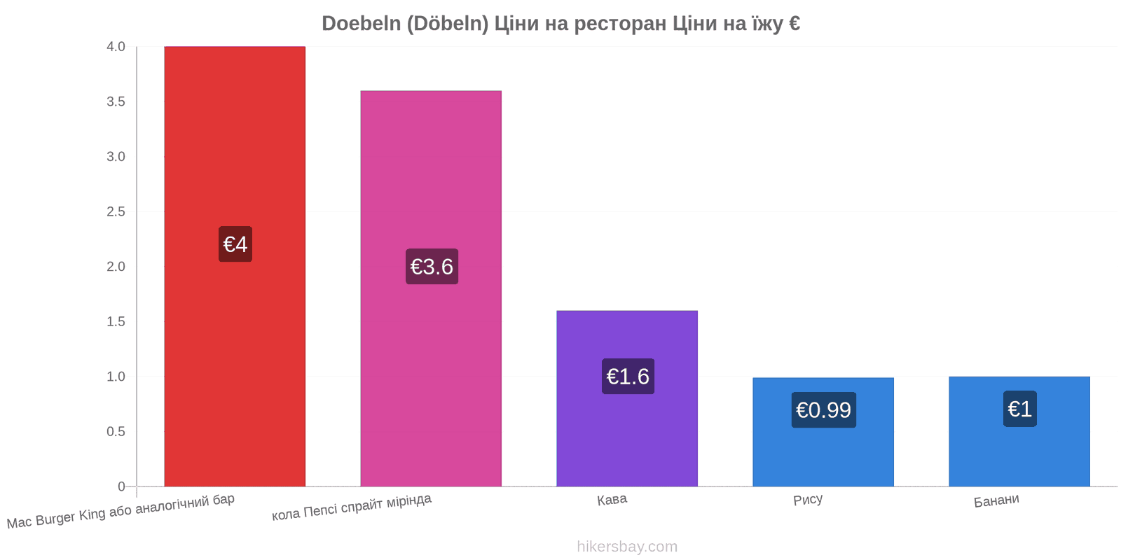 Doebeln (Döbeln) зміни цін hikersbay.com