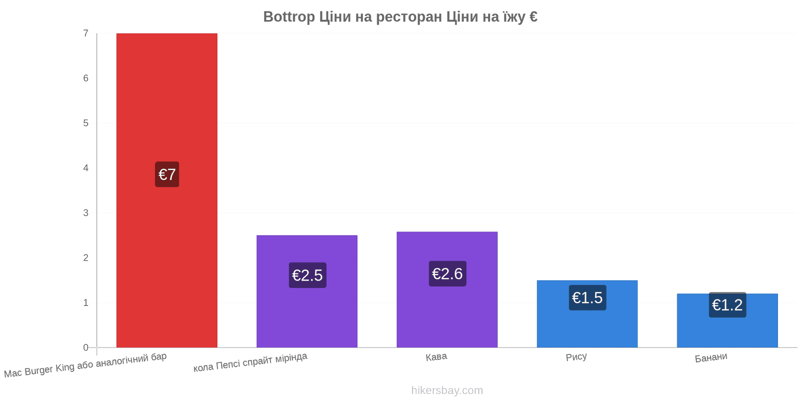 Bottrop зміни цін hikersbay.com